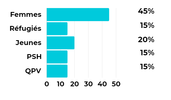 Graphique résultats et impacts en France (femmes, jeunes, réfugiés, PSH, QPV)