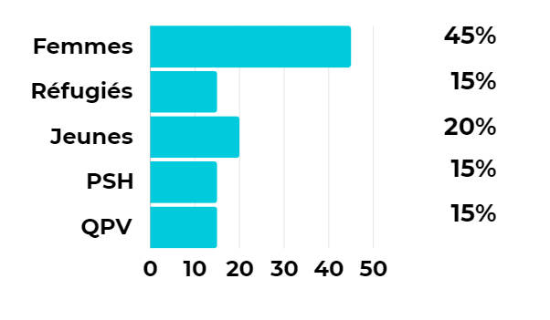 Graphique resultats en France